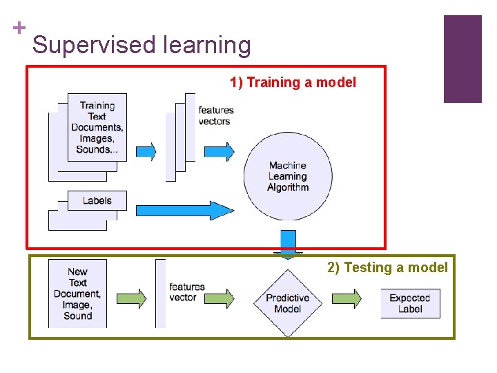 + Supervised learning 1) Training a model 2) Testing a model 