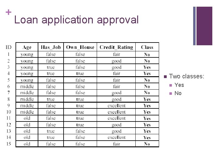 + Loan application approval n Two classes: n Yes n No 