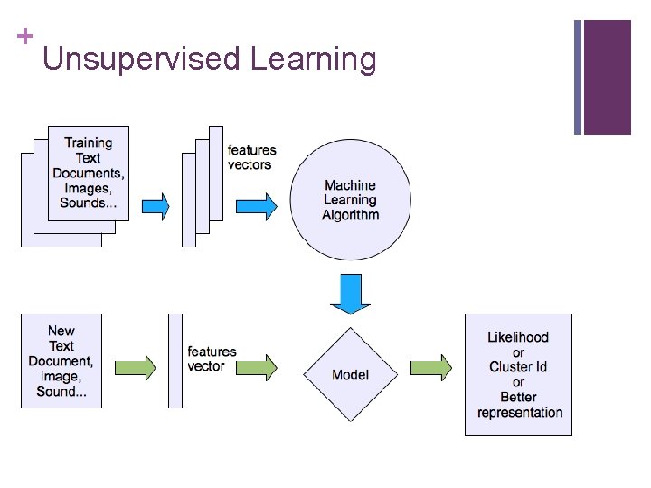 + Unsupervised Learning 