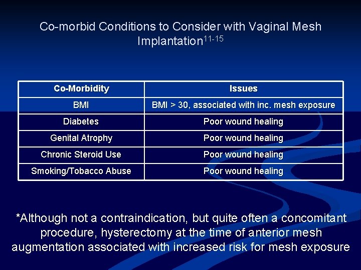 Co-morbid Conditions to Consider with Vaginal Mesh Implantation 11 -15 Co-Morbidity Issues BMI >