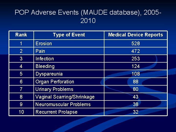 POP Adverse Events (MAUDE database), 20052010 Rank Type of Event Medical Device Reports 1