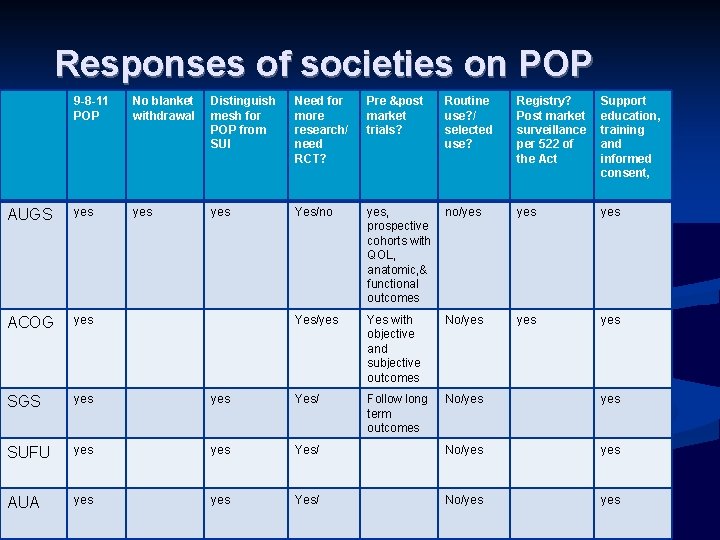 Responses of societies on POP 9 -8 -11 POP No blanket withdrawal Distinguish mesh