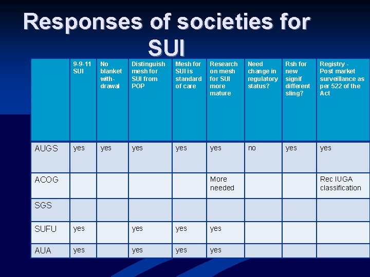 Responses of societies for SUI AUGS 9 -9 -11 SUI No blanket withdrawal Distinguish