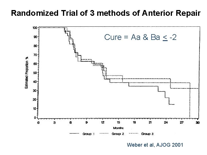 Randomized Trial of 3 methods of Anterior Repair Cure = Aa & Ba <