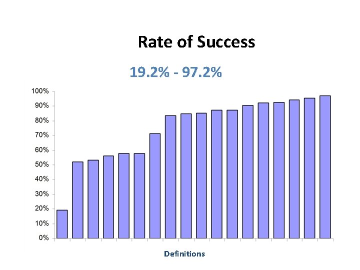 Rate of Success 19. 2% - 97. 2% Definitions 