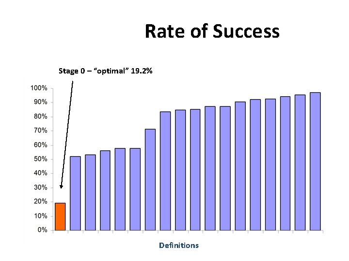 Rate of Success Stage 0 – “optimal” 19. 2% Definitions 