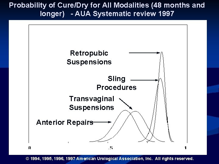 Probability of Cure/Dry for All Modalities (48 months and longer) - AUA Systematic review