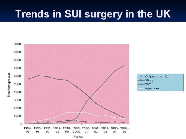 Trends in SUI surgery in the UK 