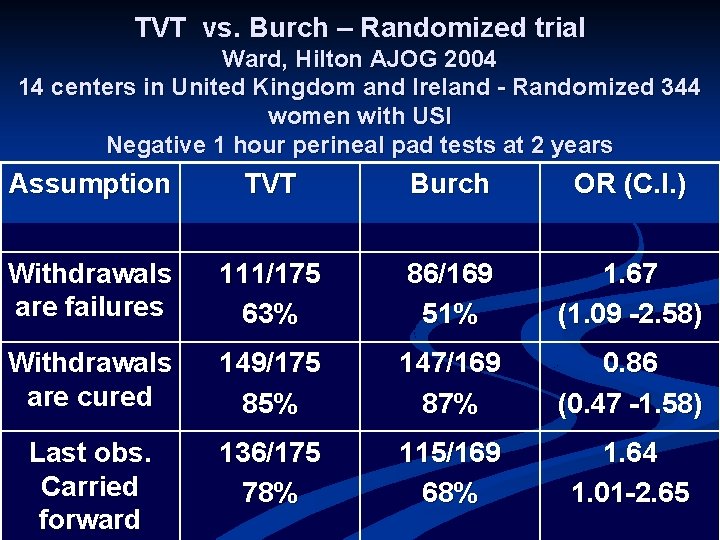 TVT vs. Burch – Randomized trial Ward, Hilton AJOG 2004 14 centers in United