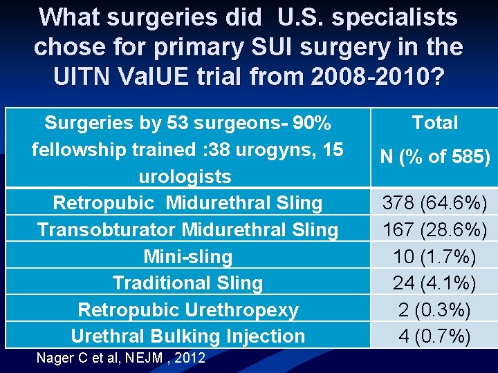 What surgeries did U. S. specialists chose for primary SUI surgery in the UITN