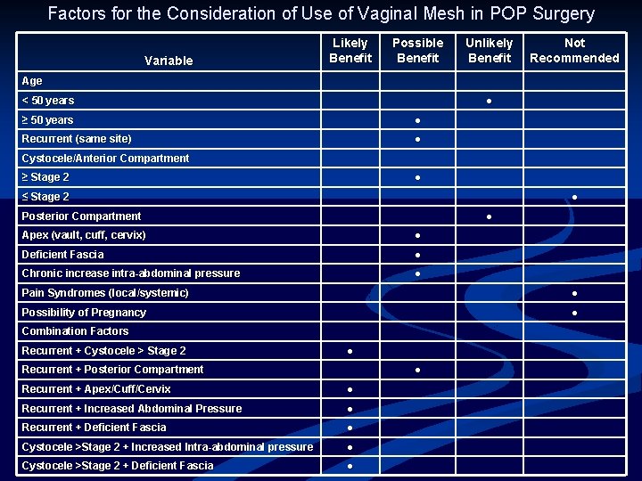 Factors for the Consideration of Use of Vaginal Mesh in POP Surgery Variable Likely