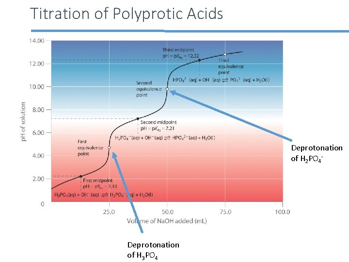 Titration of Polyprotic Acids Deprotonation of H 2 PO 4 - Deprotonation of H