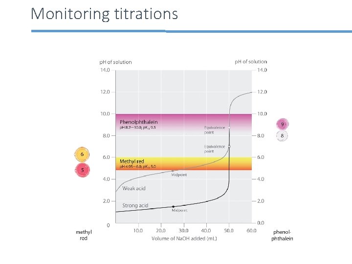 Monitoring titrations 