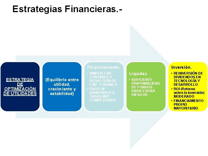 Estrategias Financieras. - Financiamiento. ESTRATEGIA DE OPTIMIZACIÓN DE UTILIDADES (Equilibrio entre utilidad, crecimiento y