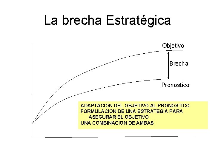 La brecha Estratégica Objetivo Brecha Pronostico ADAPTACION DEL OBJETIVO AL PRONOSTICO FORMULACION DE UNA