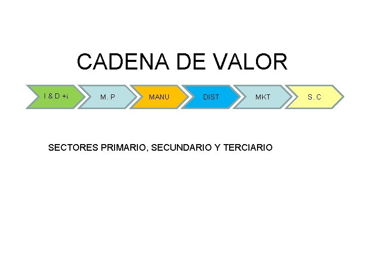 CADENA DE VALOR I & D +i M. P MANU DIST MKT SECTORES PRIMARIO,