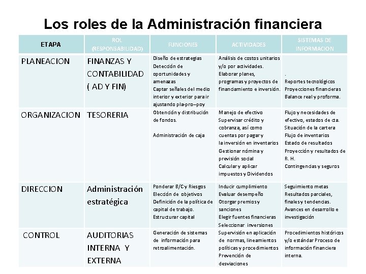 Los roles de la Administración financiera ETAPA PLANEACION ROL (RESPONSABILIDAD) FINANZAS Y CONTABILIDAD ( Los roles de la Administración financiera ETAPA PLANEACION ROL (RESPONSABILIDAD) FINANZAS Y CONTABILIDAD (