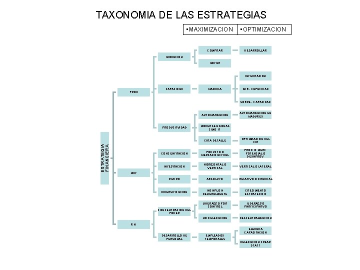 TAXONOMIA DE LAS ESTRATEGIAS • MAXIMIZACION COMPRAR • OPTIMIZACION DESARROLLAR INOVACION IMITAR INTEGRACION PROD TAXONOMIA DE LAS ESTRATEGIAS • MAXIMIZACION COMPRAR • OPTIMIZACION DESARROLLAR INOVACION IMITAR INTEGRACION PROD