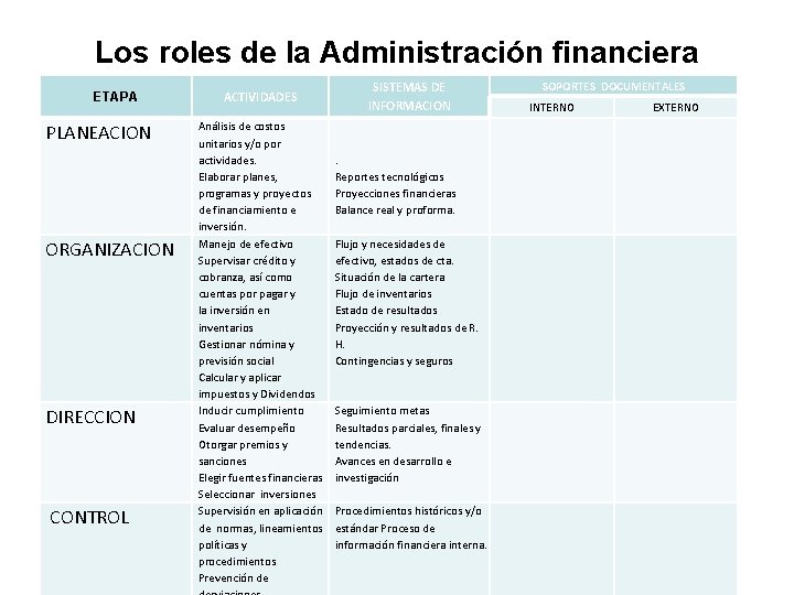 Los roles de la Administración financiera ETAPA PLANEACION ORGANIZACION DIRECCION CONTROL ACTIVIDADES Análisis de