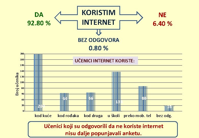 KORISTIM INTERNET DA 92. 80 % NE 6. 40 % BEZ ODGOVORA 0. 80