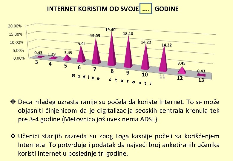 INTERNET KORISTIM OD SVOJE. . GODINE G o d i n e s t