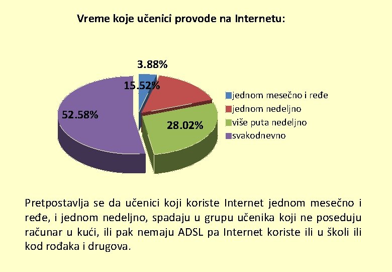 Vreme koje učenici provode na Internetu: 3. 88% 15. 52% 52. 58% 28. 02%
