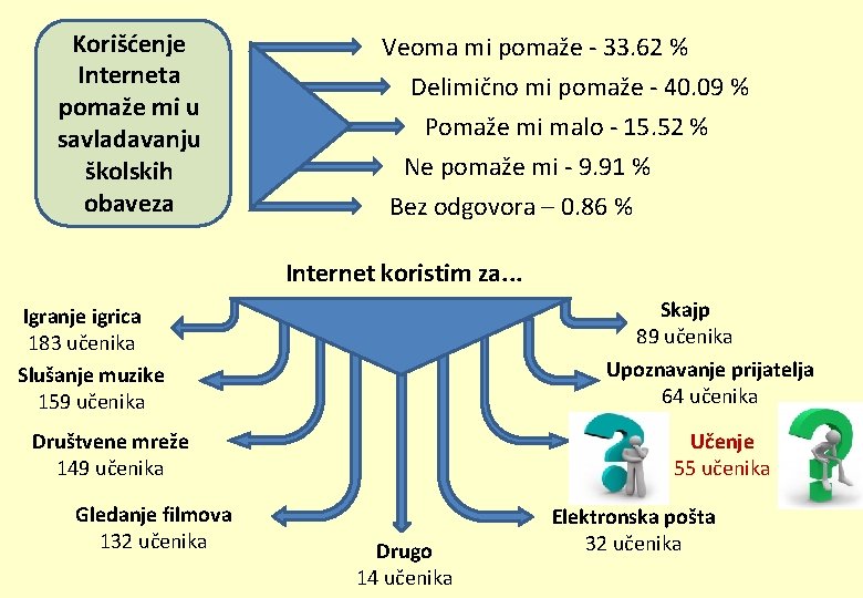 Korišćenje Interneta pomaže mi u savladavanju školskih obaveza Veoma mi pomaže - 33. 62