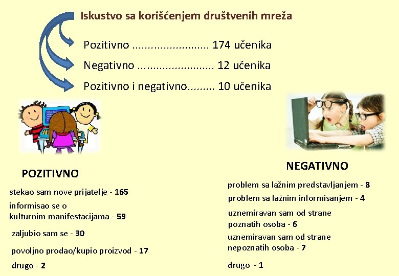 Iskustvo sa korišćenjem društvenih mreža Pozitivno. . . 174 učenika Negativno. . . 12