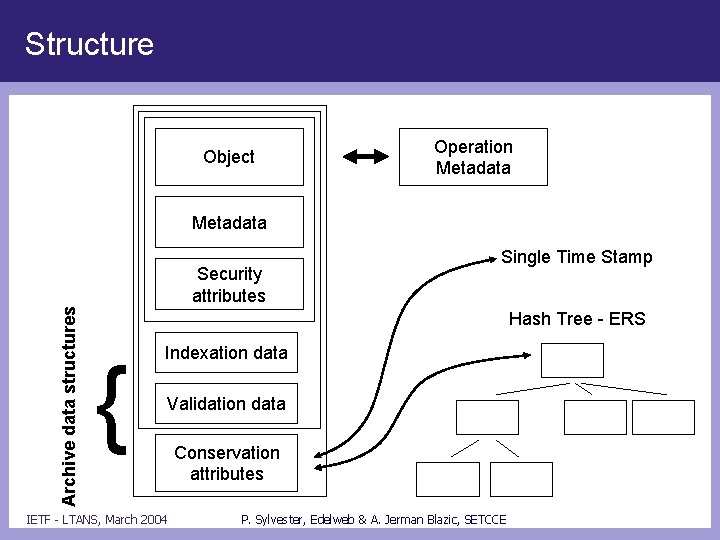Structure Object Operation Metadata Archive data structures Security attributes Single Time Stamp Hash Tree