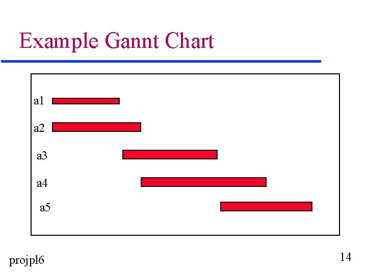 Example Gannt Chart a 1 a 2 a 3 a 4 a 5 projpl