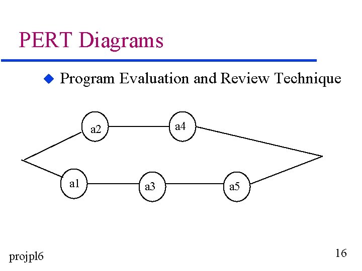 PERT Diagrams u Program Evaluation and Review Technique a 4 a 2 a 1