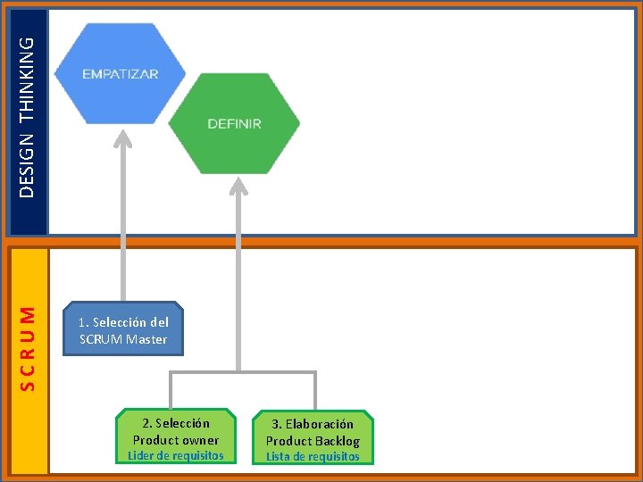 DESIGN THINKING SCRUM 1. Selección del SCRUM Master 2. Selección Product owner Lider de