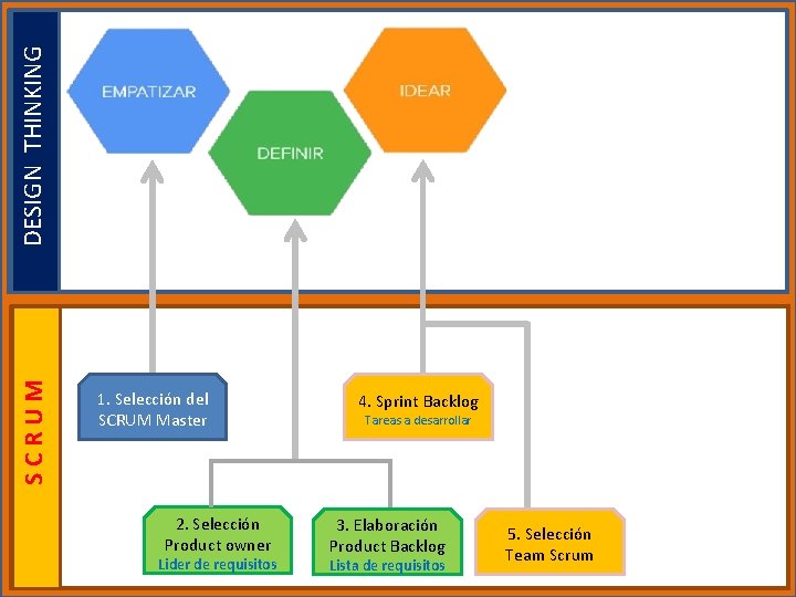 DESIGN THINKING SCRUM 1. Selección del SCRUM Master 2. Selección Product owner Lider de