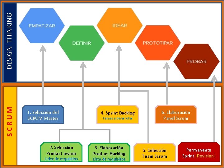 DESIGN THINKING SCRUM 1. Selección del SCRUM Master 2. Selección Product owner Lider de
