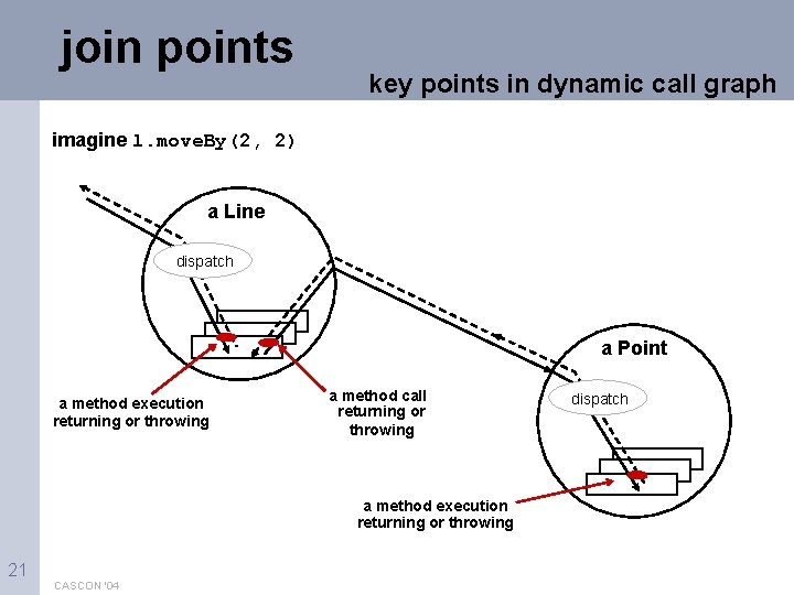 join points key points in dynamic call graph imagine l. move. By(2, 2) a