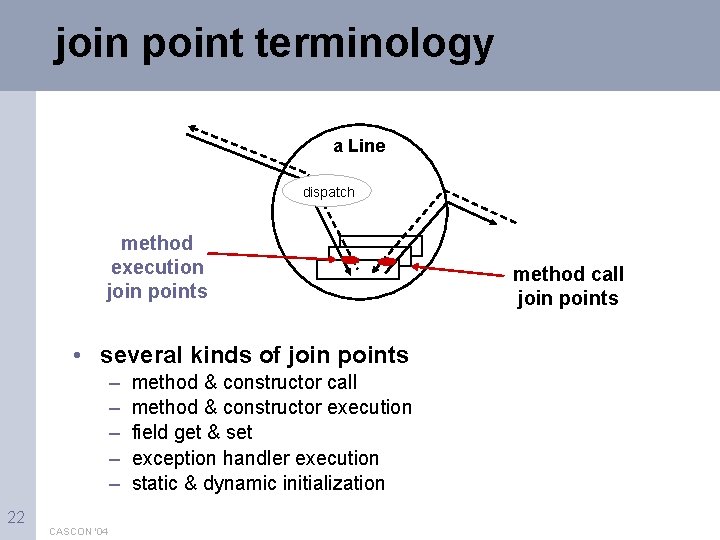 join point terminology a Line dispatch method execution join points • several kinds of