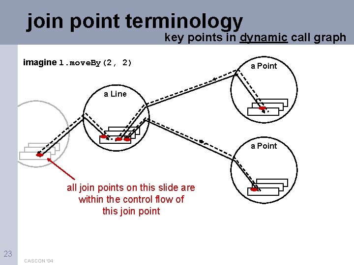 join point terminology key points in dynamic call graph imagine l. move. By(2, 2)