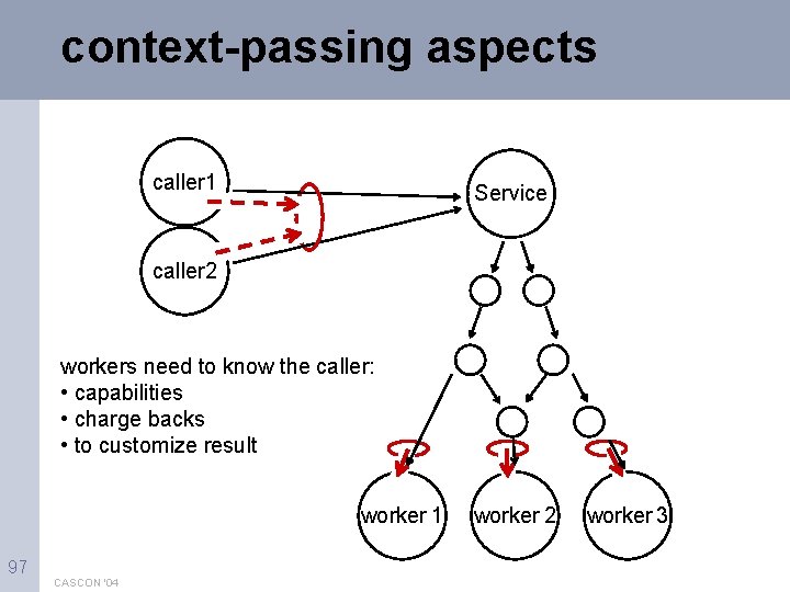 context-passing aspects caller 1 Service caller 2 workers need to know the caller: •