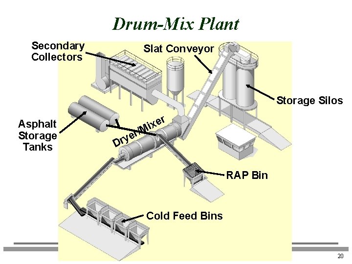 Drum-Mix Plant Secondary Collectors Slat Conveyor Storage Silos Asphalt Storage Tanks r/M e ry