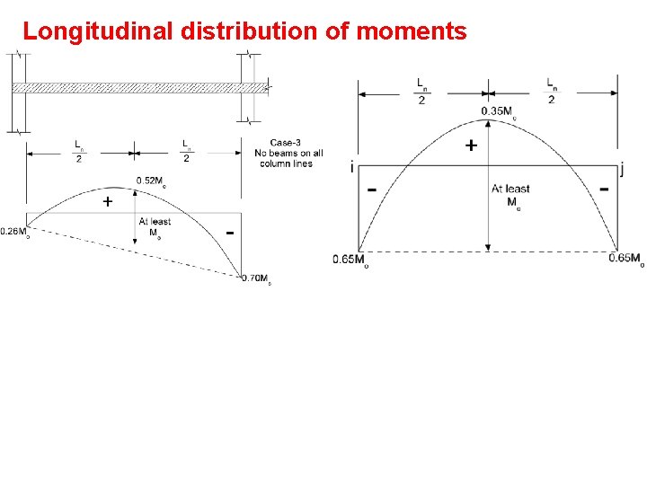 Longitudinal distribution of moments 