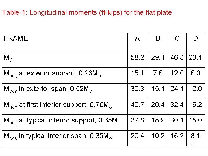 Table-1: Longitudinal moments (ft-kips) for the flat plate FRAME A B C D M