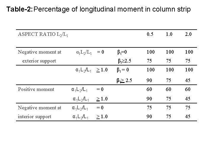 Table-2: Percentage of longitudinal moment in column strip ASPECT RATIO L 2/L 1 Negative