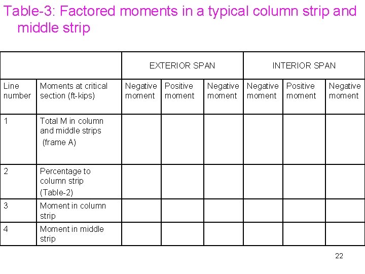 Table-3: Factored moments in a typical column strip and middle strip EXTERIOR SPAN Line