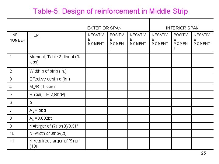 Table-5: Design of reinforcement in Middle Strip EXTERIOR SPAN LINE NUMBER ITEM 1 Moment,