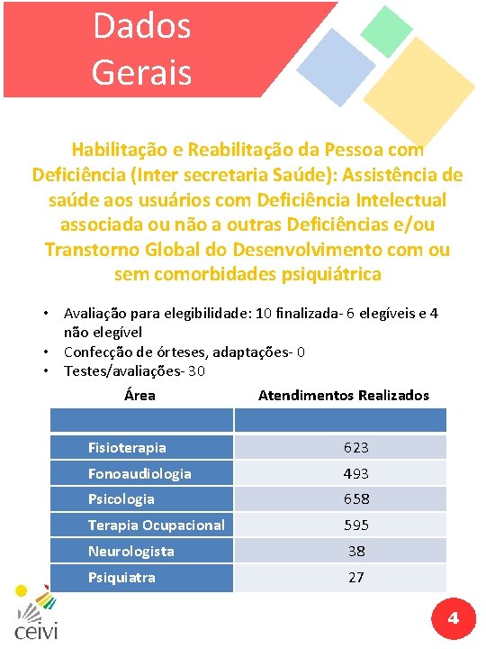 Dados Gerais Habilitação e Reabilitação da Pessoa com Deficiência (Inter secretaria Saúde): Assistência de