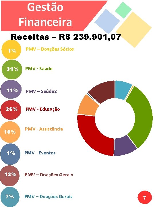 Gestão Financeira Receitas – R$ 239. 901, 07 1% PMV – Doações Sócios 31%