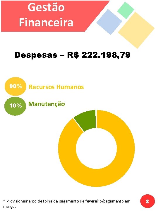 Gestão Financeira Despesas – R$ 222. 198, 79 90% Recursos Humanos 10% Manutenção *