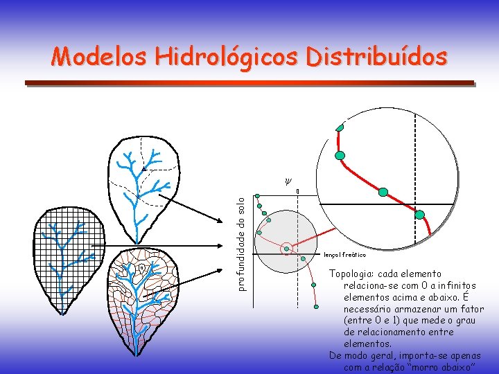 Modelos Hidrológicos Distribuídos qv qv s r Ks profundidade do solo 0 qv lençol