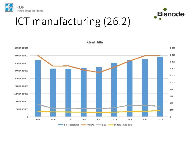 ICT manufacturing (26. 2) Chart Title 4 500 000 2 000 4 000 000