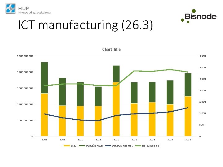 ICT manufacturing (26. 3) Chart Title 2 500 000 3 500 3 000 2